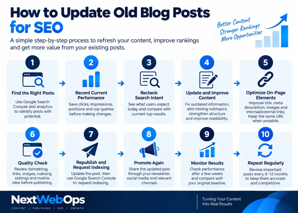 A step by step guide on how to update old blog posts for SEO