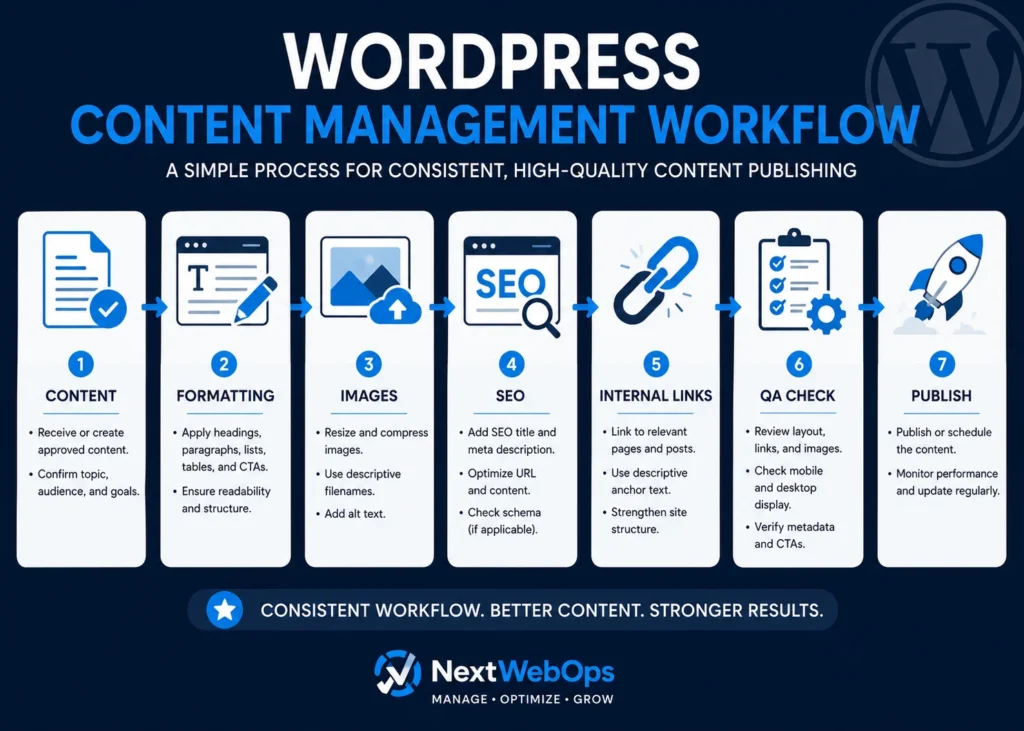 A Simple WordPress Content Management Workflow