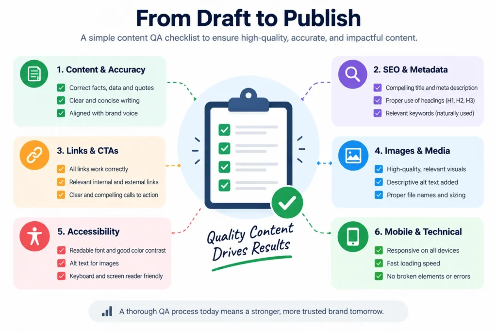 Content QA workflow from draft review to live publishing and indexing