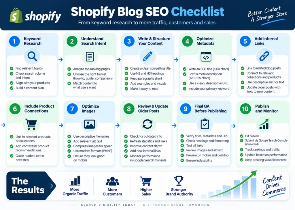 Shopify blog SEO checklist from keyword research to publishing QA