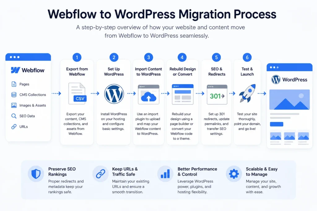 Webflow CMS to WordPress content migration and field mapping process