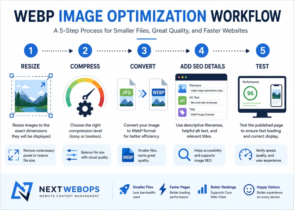 WebP image optimization workflow showing resizing, compression, conversion, SEO details, and performance testing