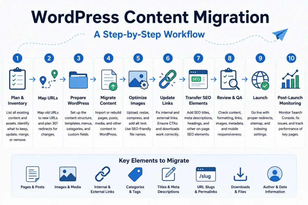 WordPress content migration workflow showing planning, URL mapping, content transfer, image optimization, SEO, QA, and post-launch monitoring