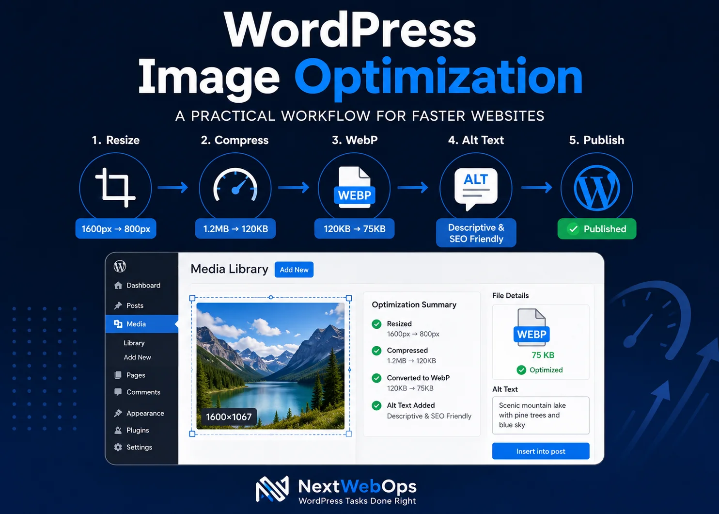 image optimization workflow showing resizing, compression, WebP conversion, alt text, and publishing