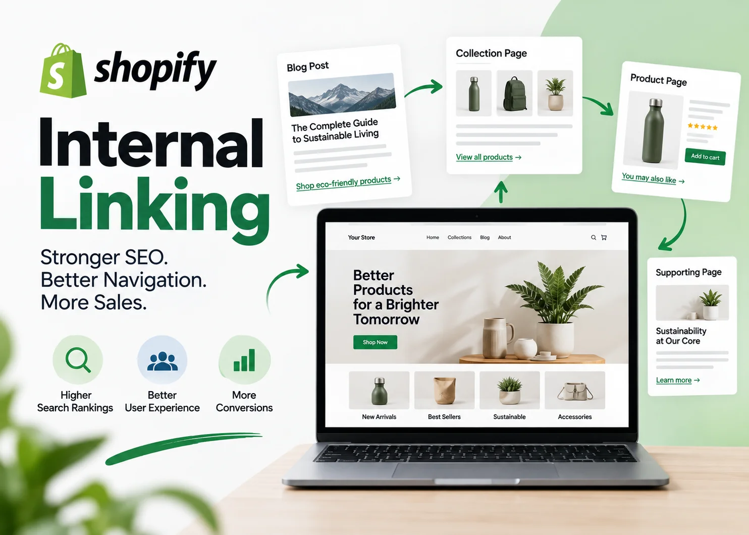 Shopify internal linking structure connecting blog posts, collections, products and navigation